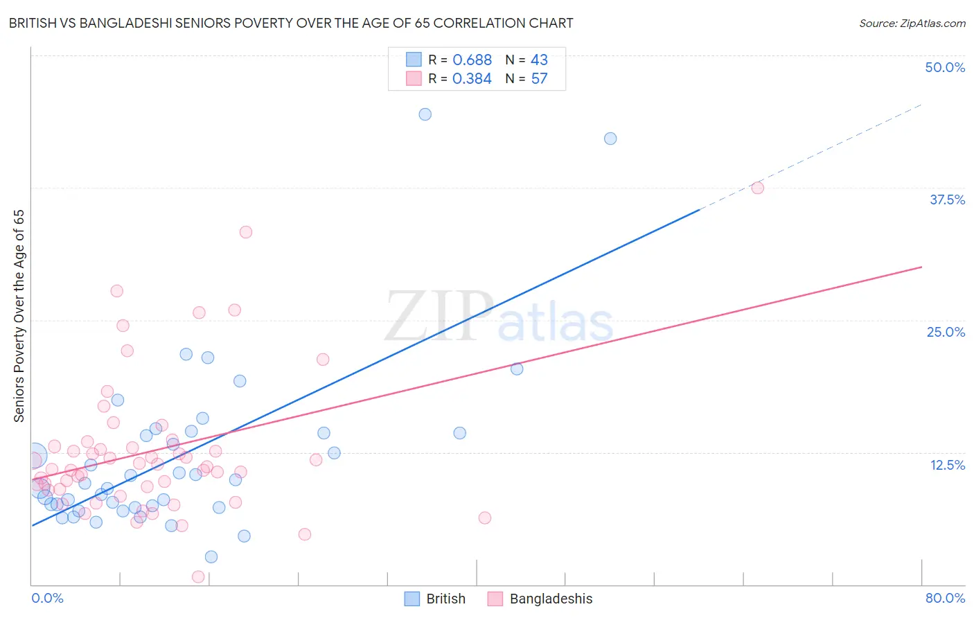 British vs Bangladeshi Seniors Poverty Over the Age of 65