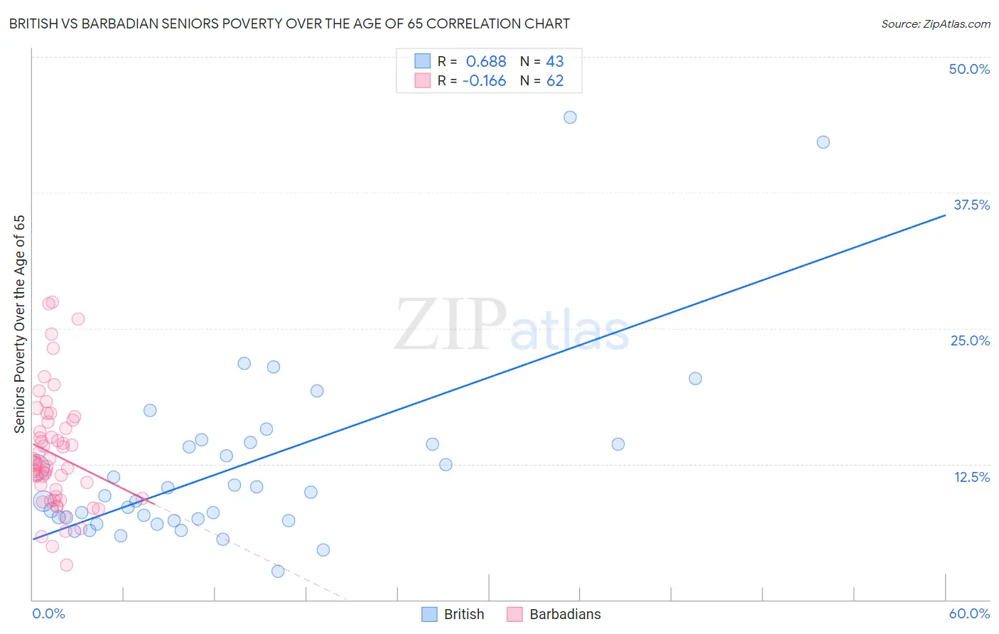 British vs Barbadian Seniors Poverty Over the Age of 65