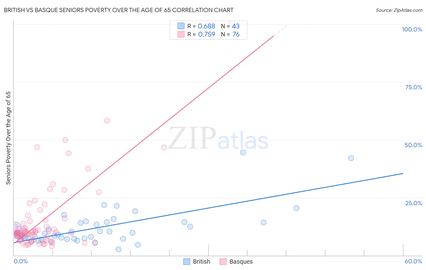 British vs Basque Seniors Poverty Over the Age of 65