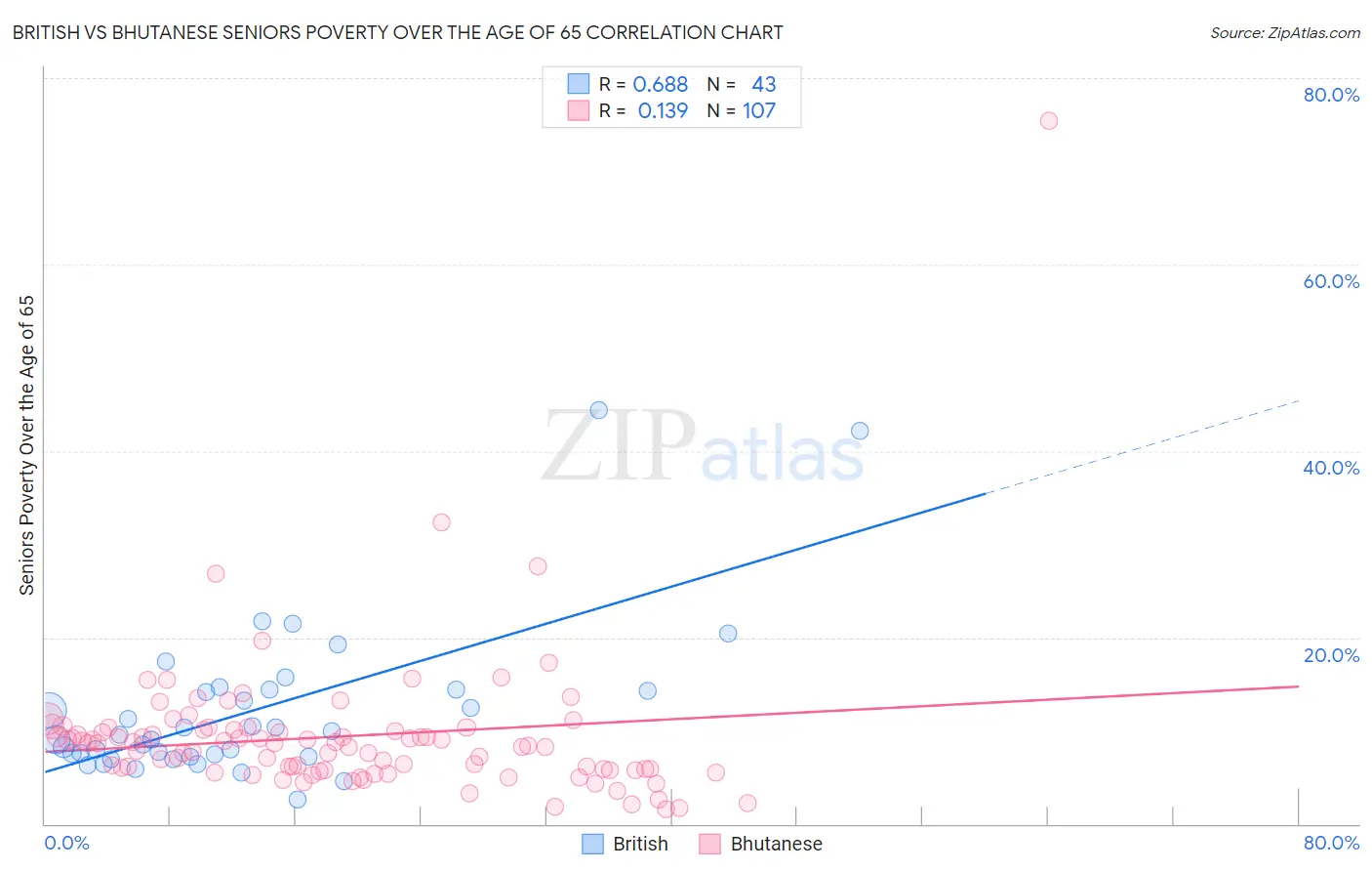 British vs Bhutanese Seniors Poverty Over the Age of 65