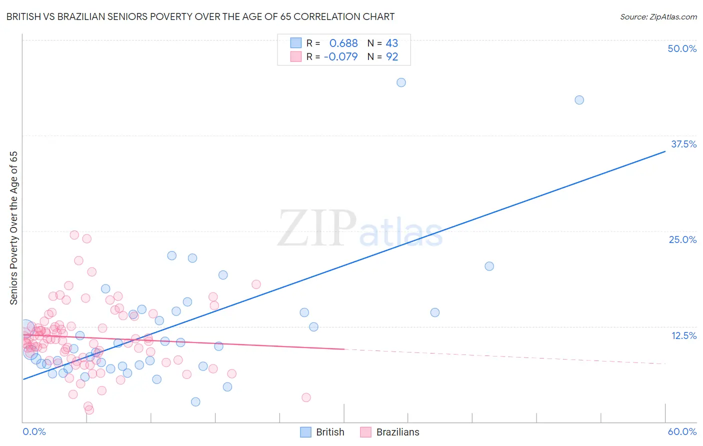 British vs Brazilian Seniors Poverty Over the Age of 65