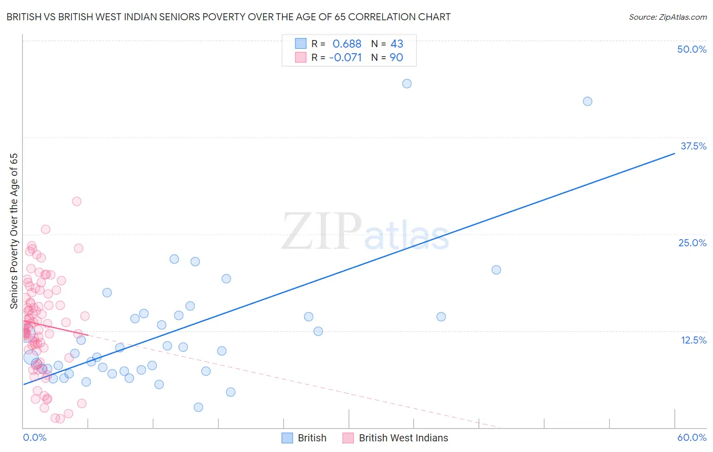 British vs British West Indian Seniors Poverty Over the Age of 65