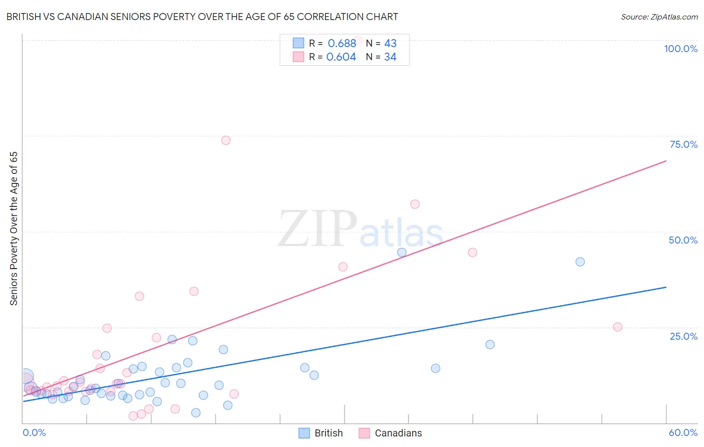 British vs Canadian Seniors Poverty Over the Age of 65