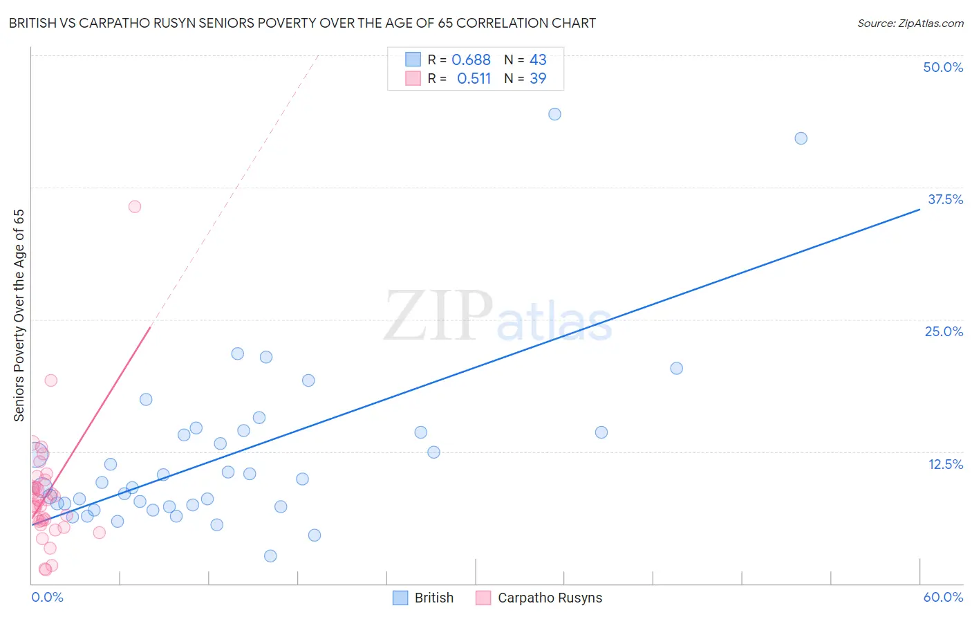 British vs Carpatho Rusyn Seniors Poverty Over the Age of 65