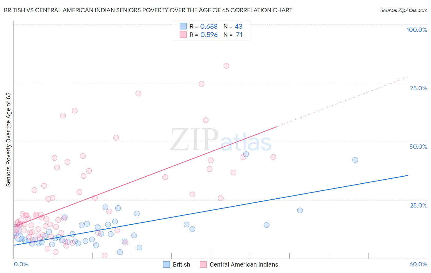 British vs Central American Indian Seniors Poverty Over the Age of 65