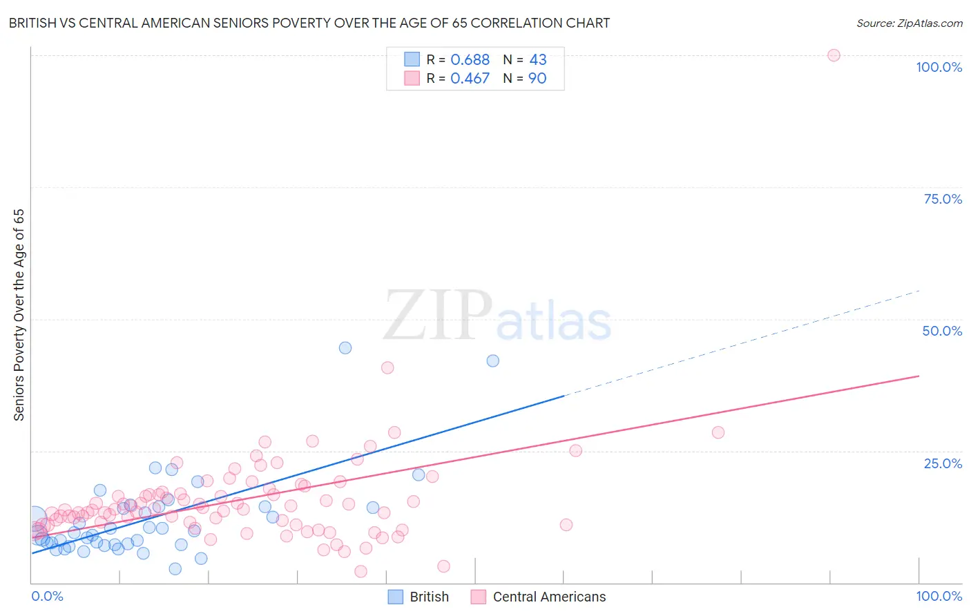 British vs Central American Seniors Poverty Over the Age of 65