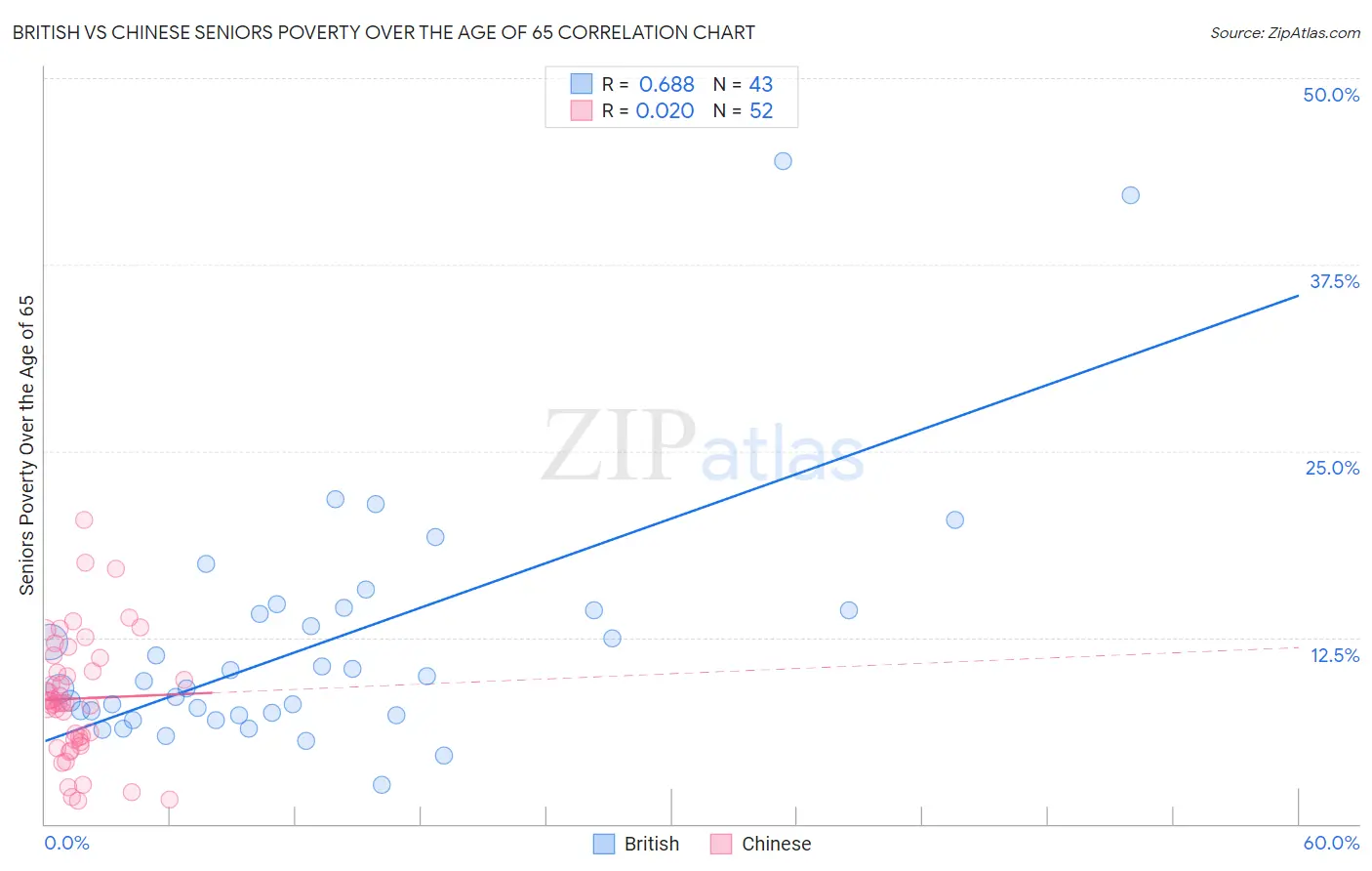 British vs Chinese Seniors Poverty Over the Age of 65