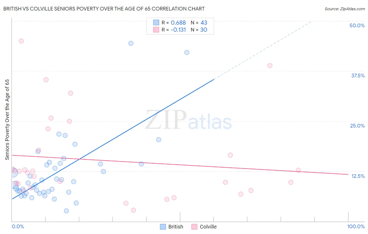 British vs Colville Seniors Poverty Over the Age of 65