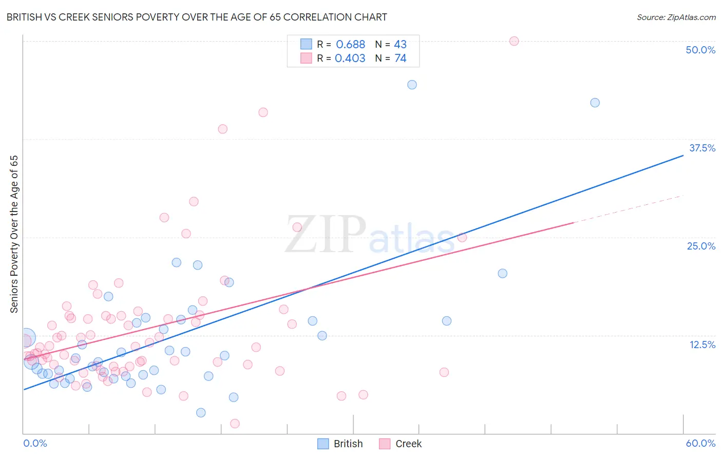 British vs Creek Seniors Poverty Over the Age of 65