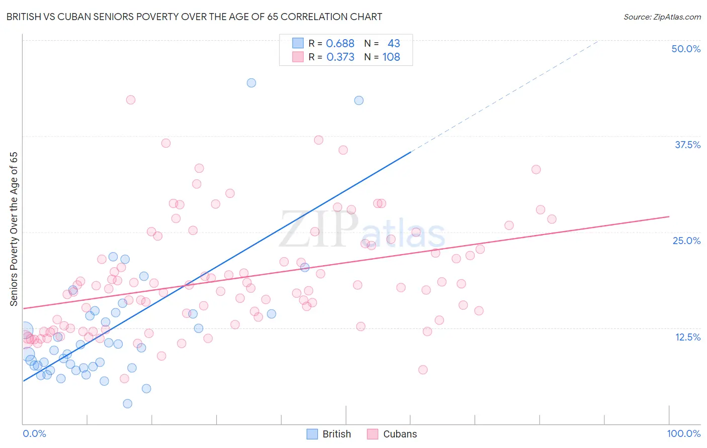 British vs Cuban Seniors Poverty Over the Age of 65