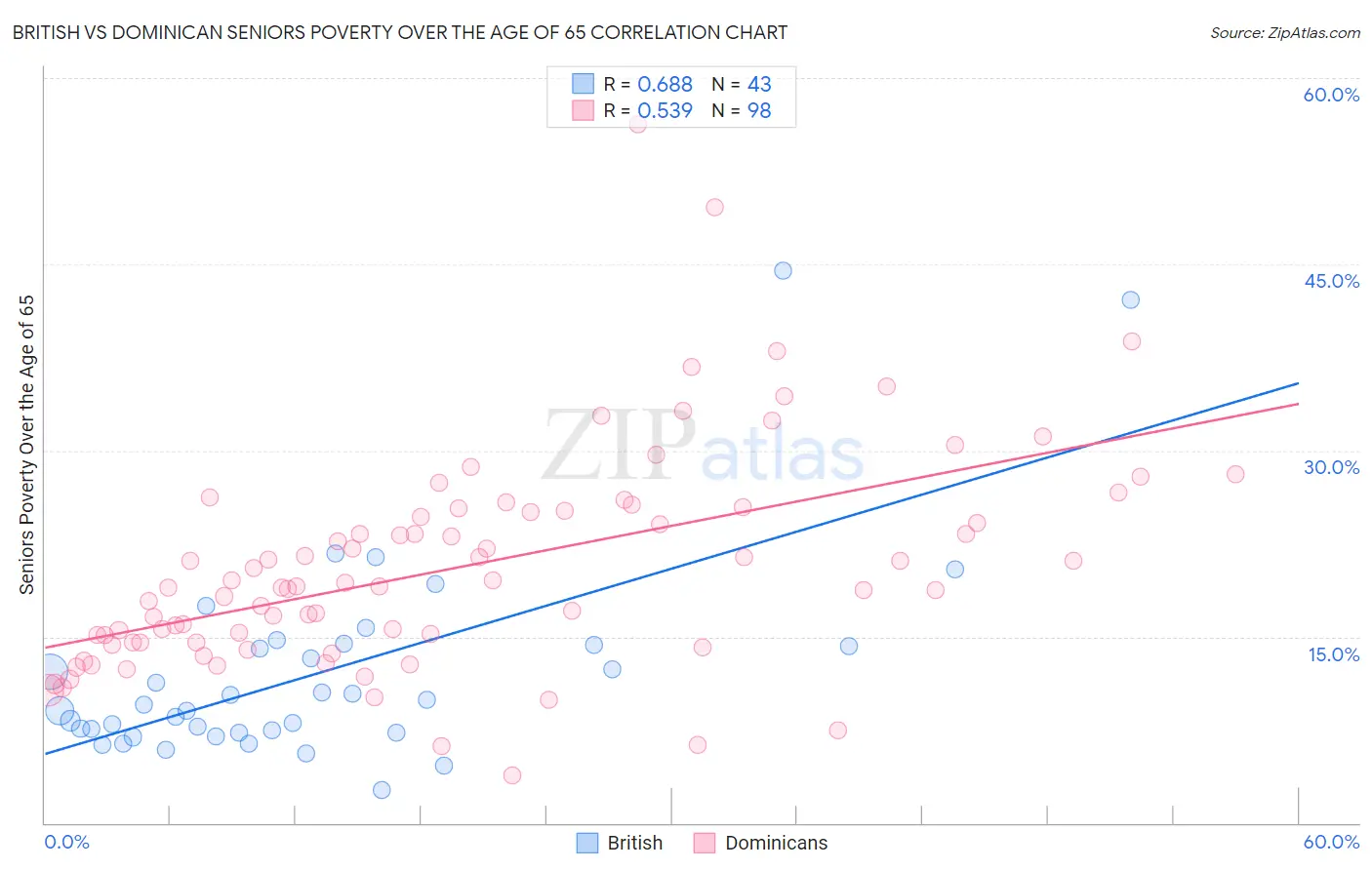 British vs Dominican Seniors Poverty Over the Age of 65