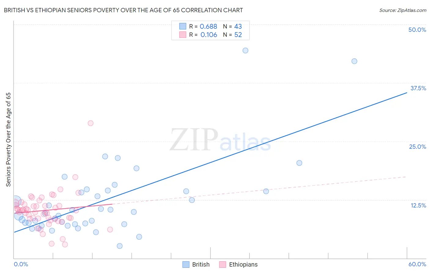 British vs Ethiopian Seniors Poverty Over the Age of 65