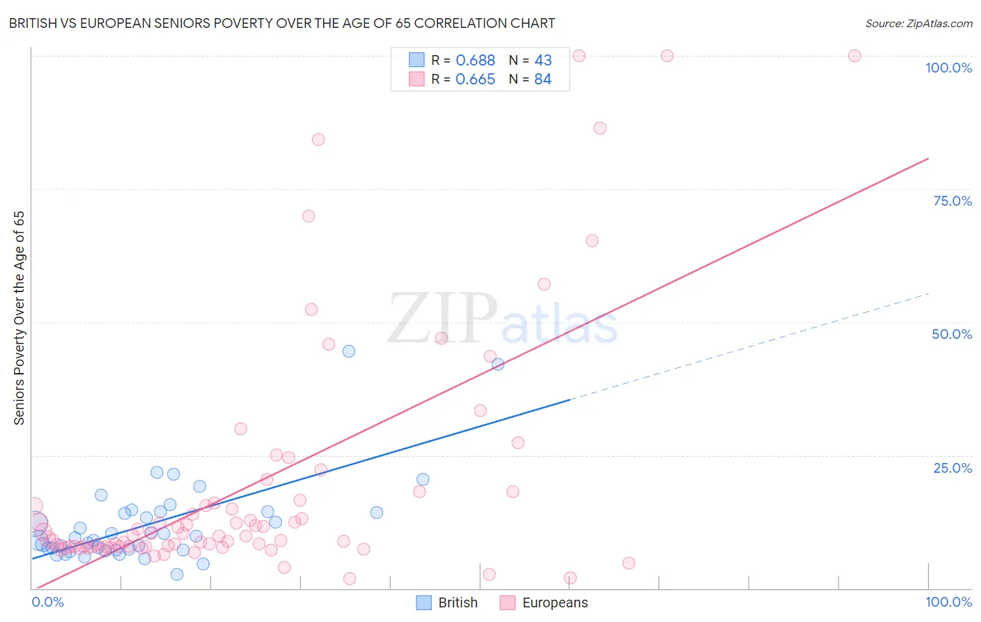 British vs European Seniors Poverty Over the Age of 65