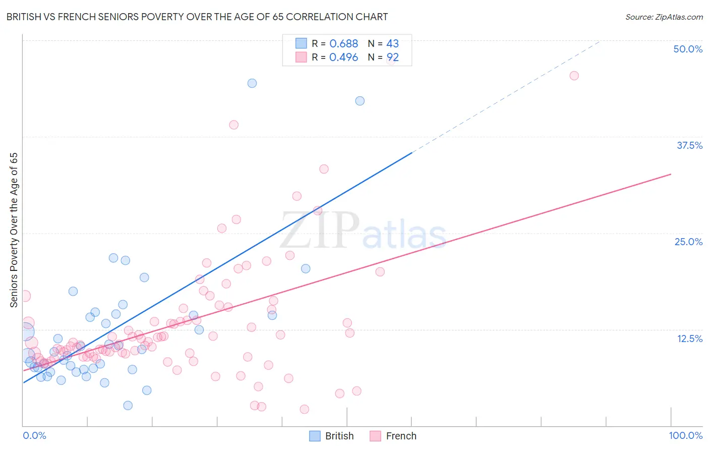 British vs French Seniors Poverty Over the Age of 65