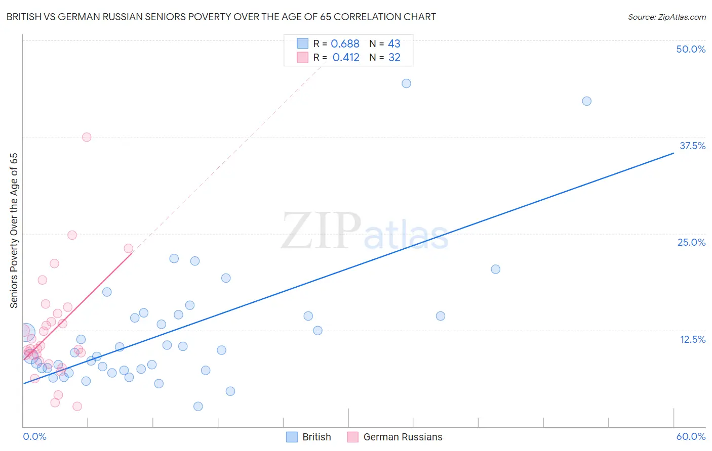 British vs German Russian Seniors Poverty Over the Age of 65