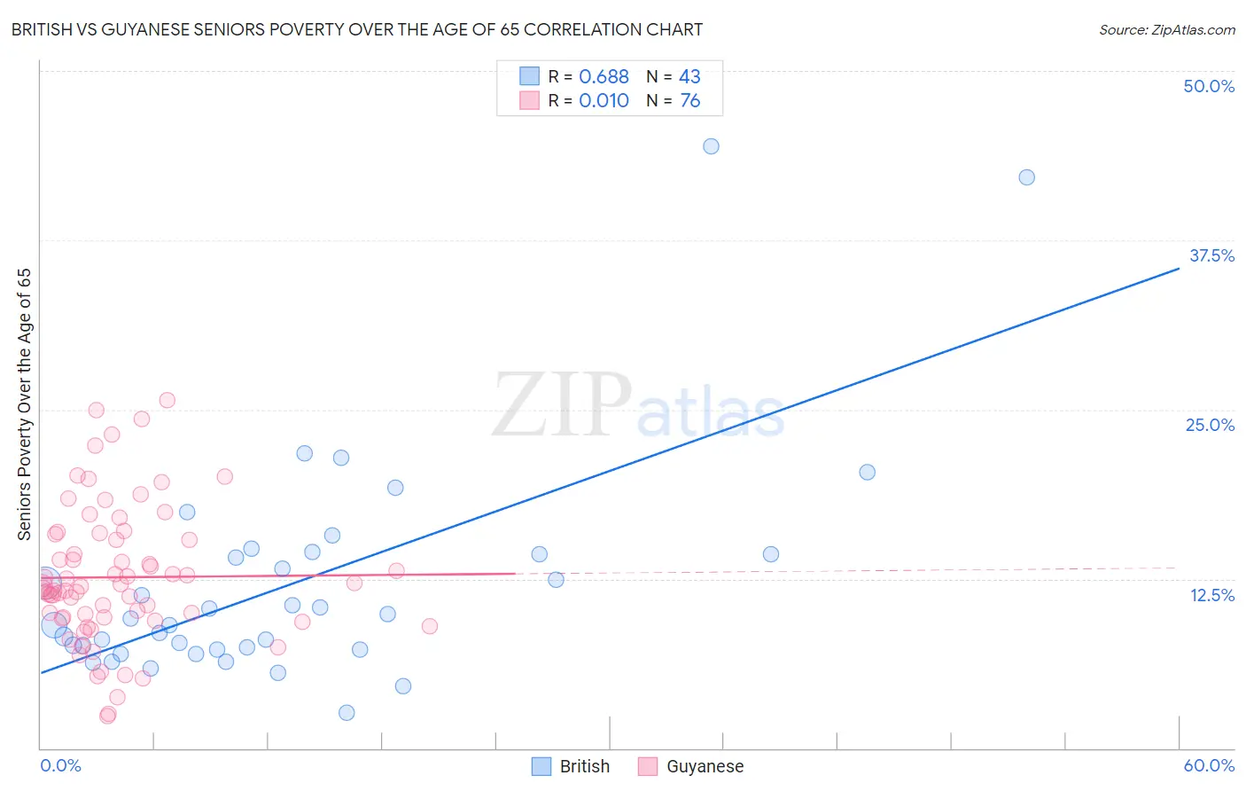 British vs Guyanese Seniors Poverty Over the Age of 65
