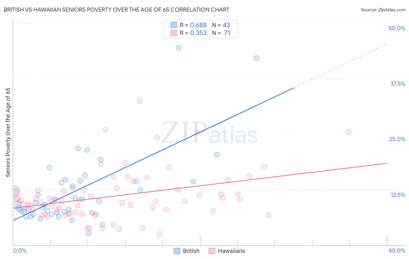 British vs Hawaiian Seniors Poverty Over the Age of 65