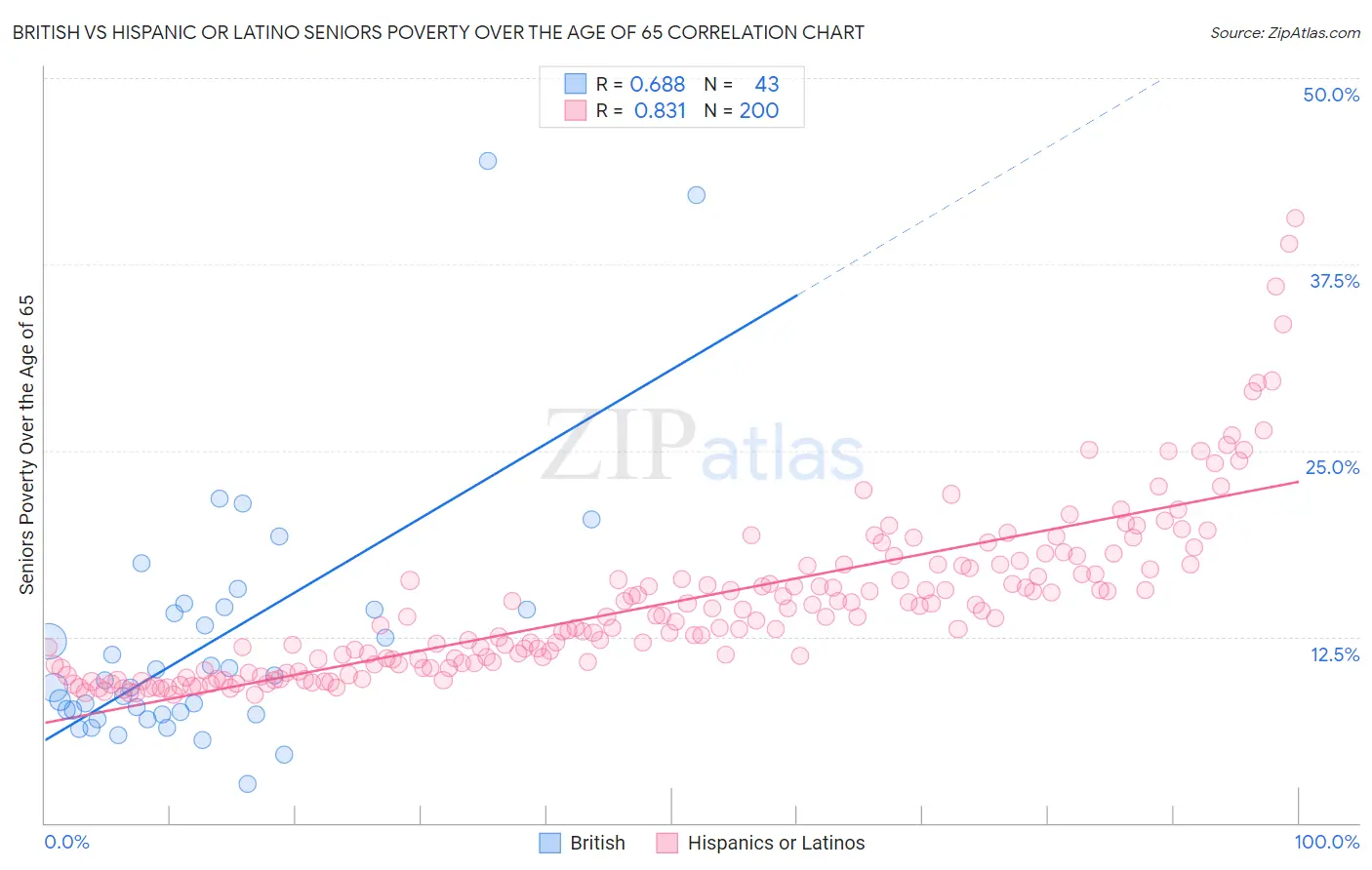 British vs Hispanic or Latino Seniors Poverty Over the Age of 65