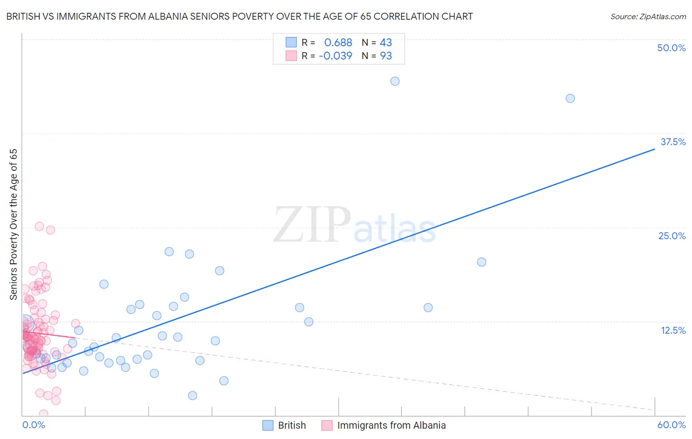 British vs Immigrants from Albania Seniors Poverty Over the Age of 65
