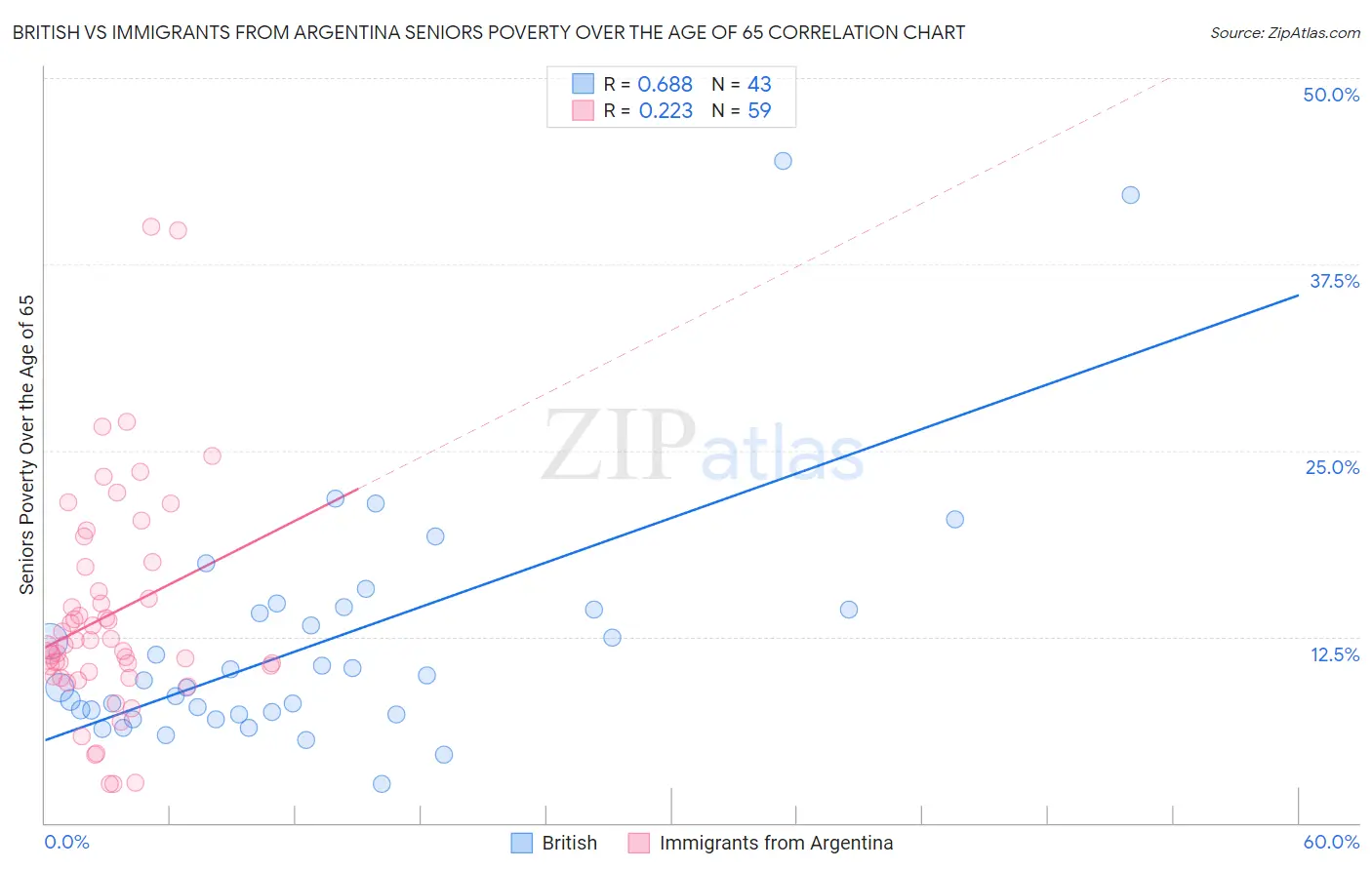 British vs Immigrants from Argentina Seniors Poverty Over the Age of 65