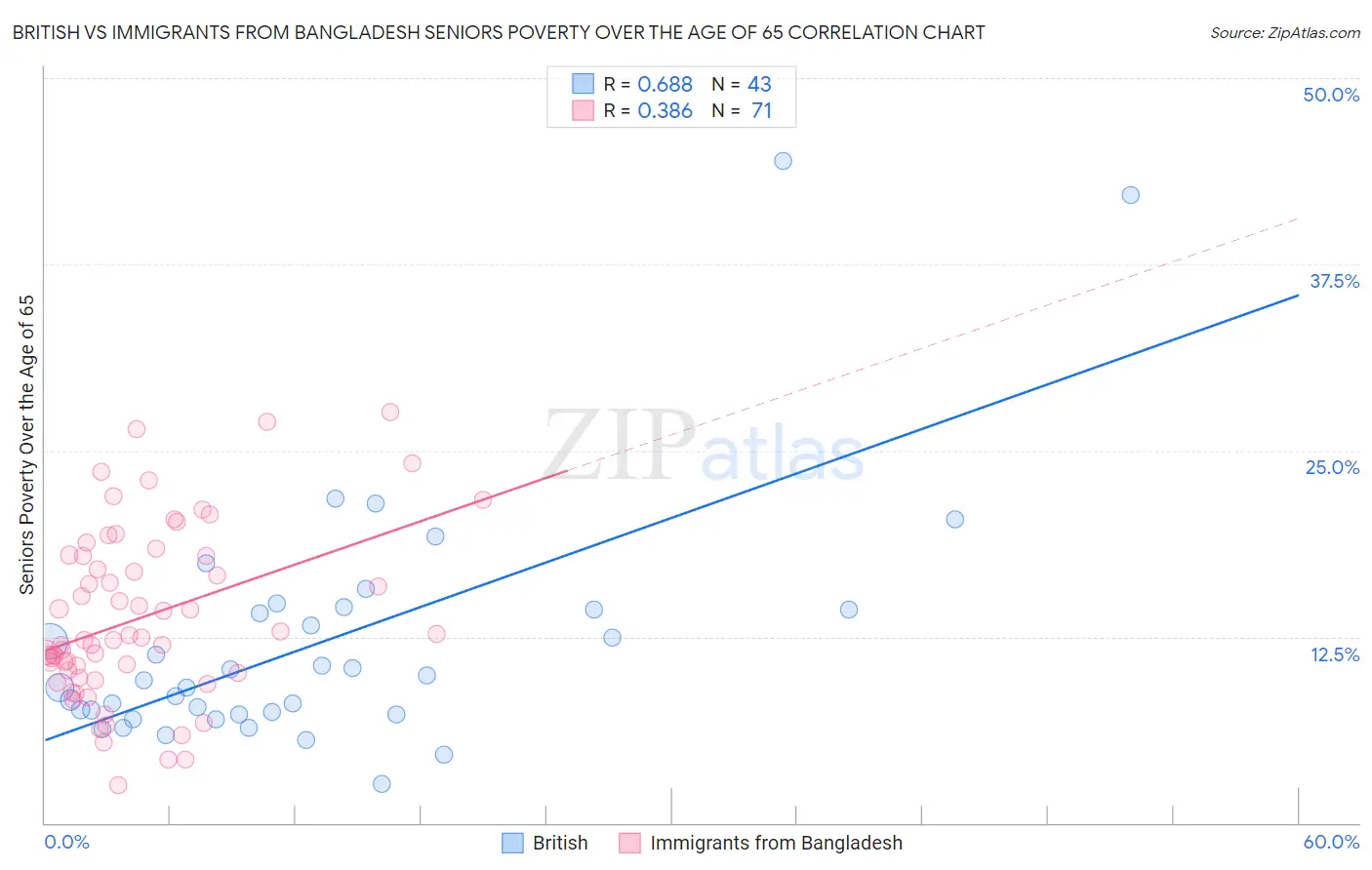British vs Immigrants from Bangladesh Seniors Poverty Over the Age of 65
