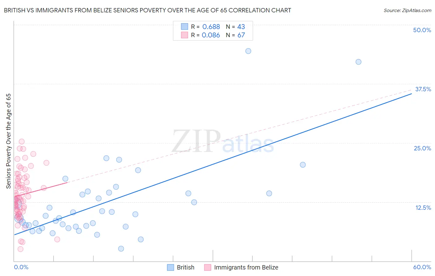 British vs Immigrants from Belize Seniors Poverty Over the Age of 65