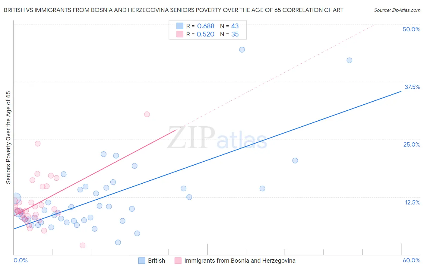 British vs Immigrants from Bosnia and Herzegovina Seniors Poverty Over the Age of 65