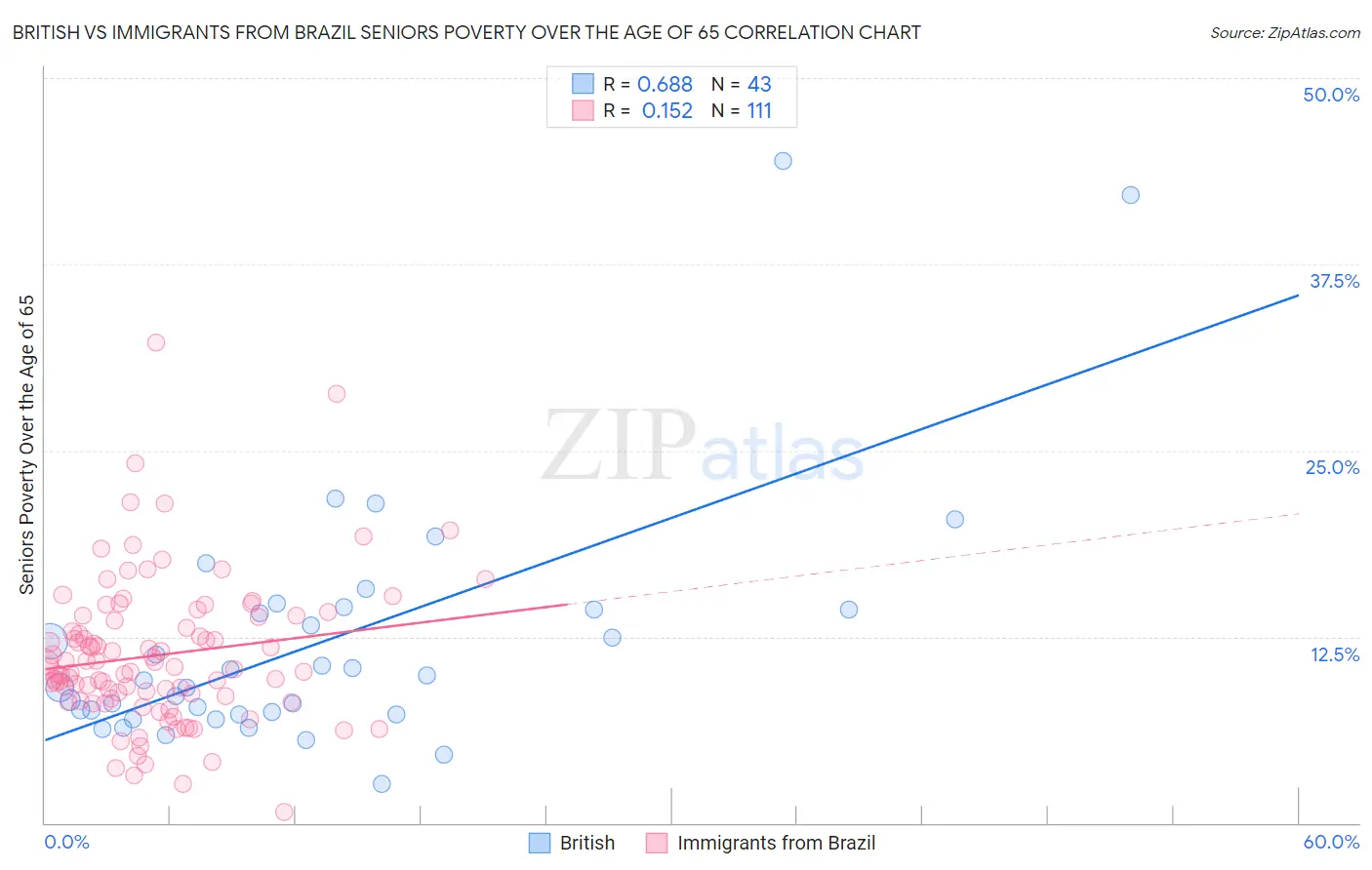 British vs Immigrants from Brazil Seniors Poverty Over the Age of 65
