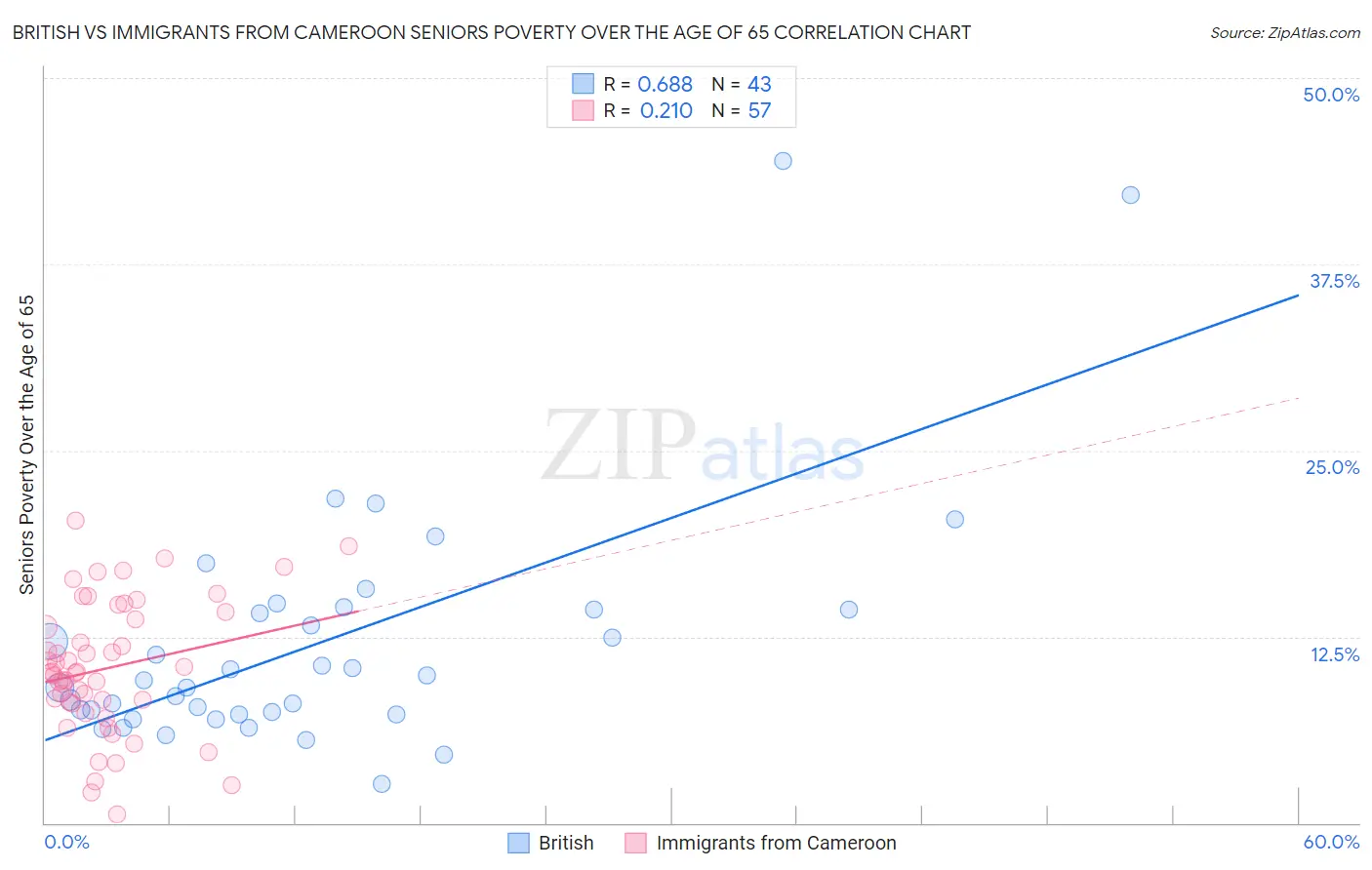 British vs Immigrants from Cameroon Seniors Poverty Over the Age of 65