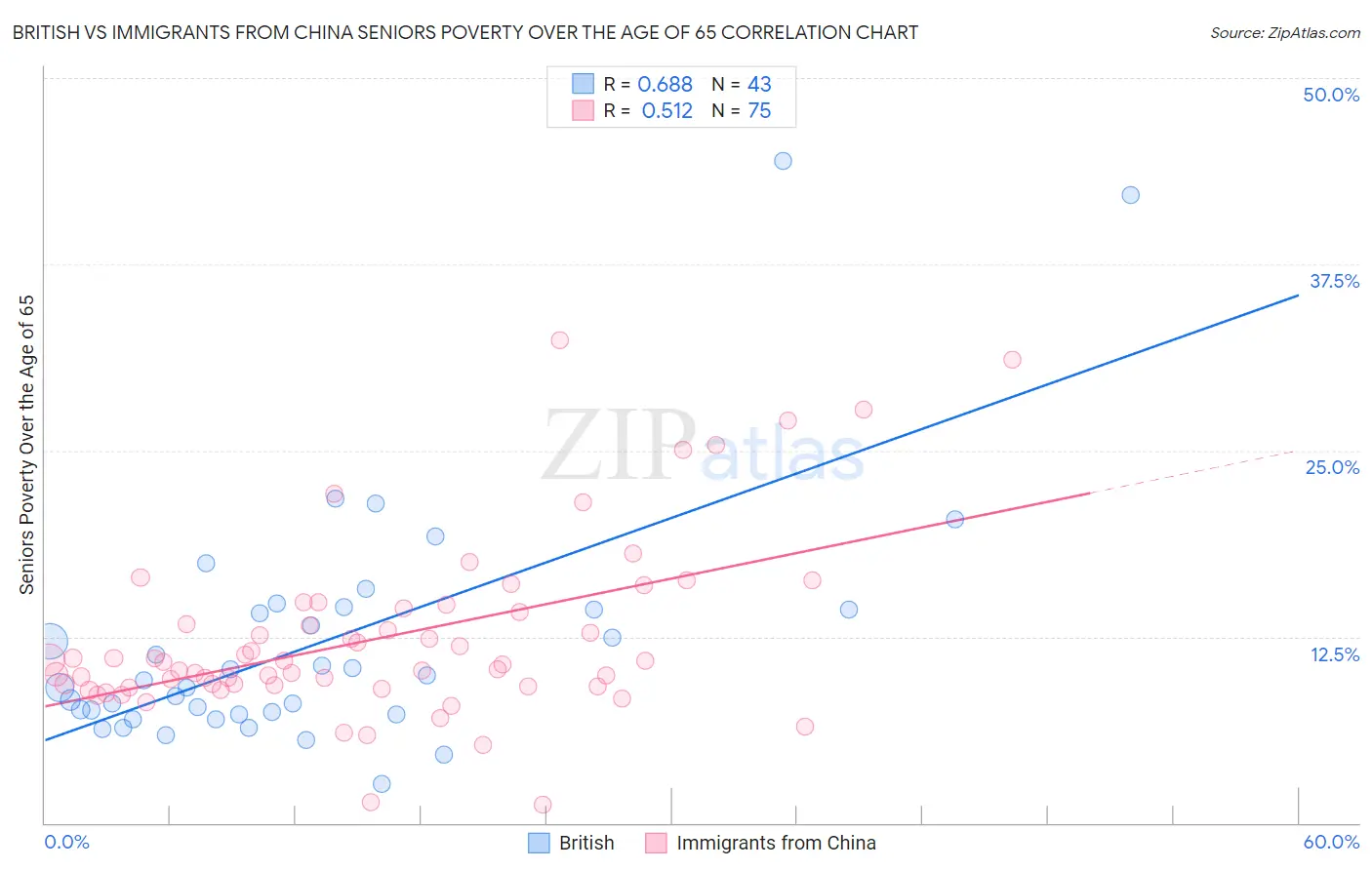British vs Immigrants from China Seniors Poverty Over the Age of 65