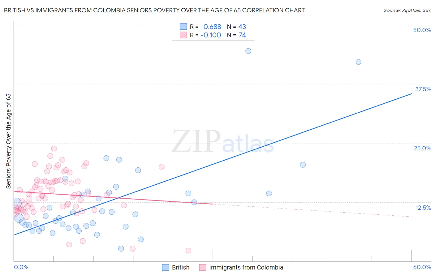 British vs Immigrants from Colombia Seniors Poverty Over the Age of 65