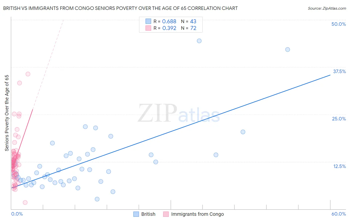 British vs Immigrants from Congo Seniors Poverty Over the Age of 65