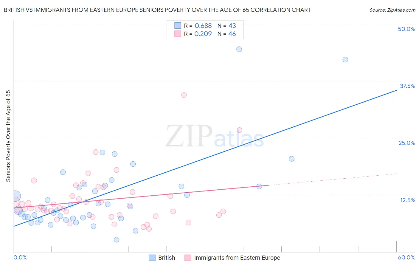 British vs Immigrants from Eastern Europe Seniors Poverty Over the Age of 65