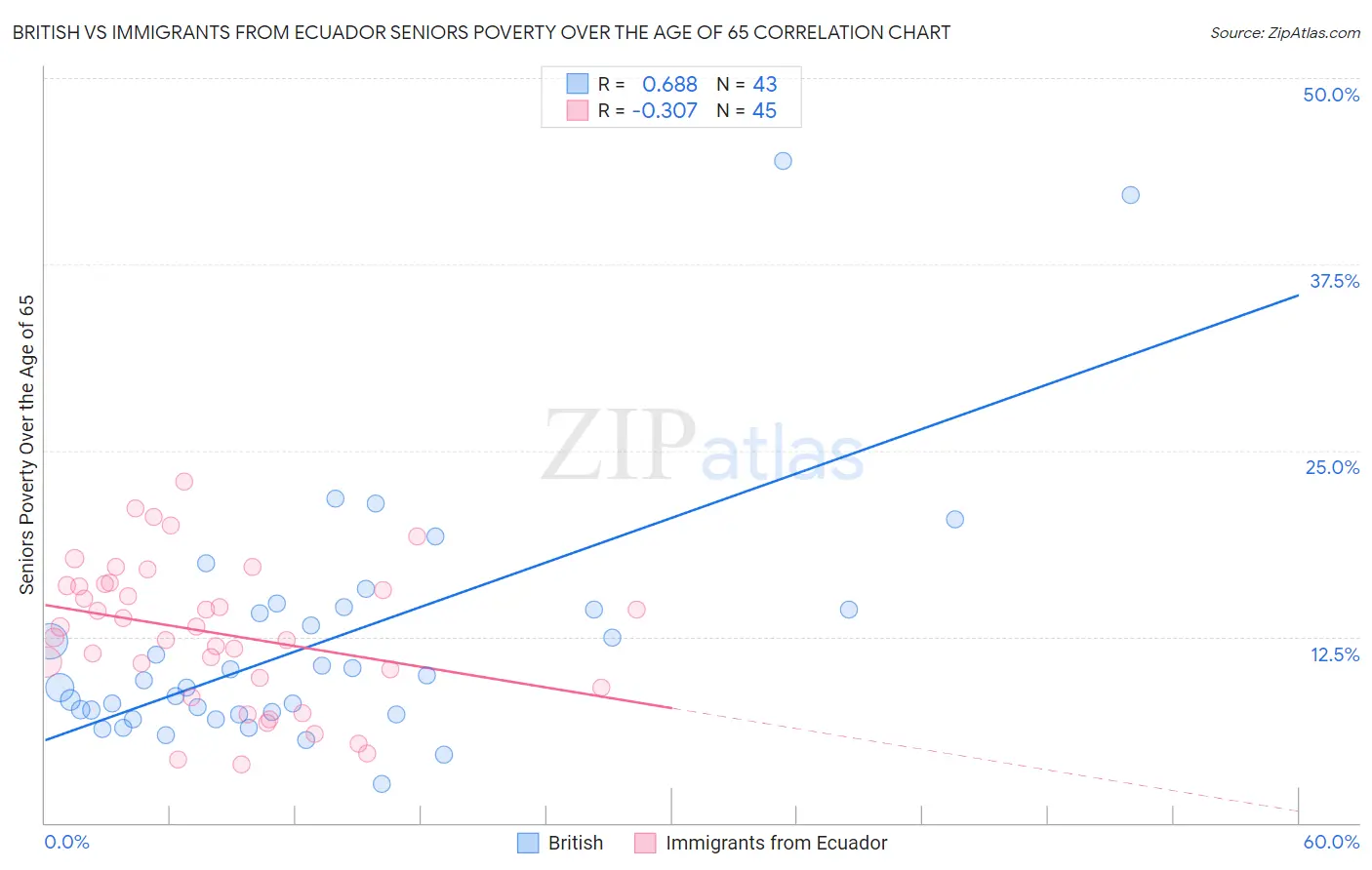 British vs Immigrants from Ecuador Seniors Poverty Over the Age of 65