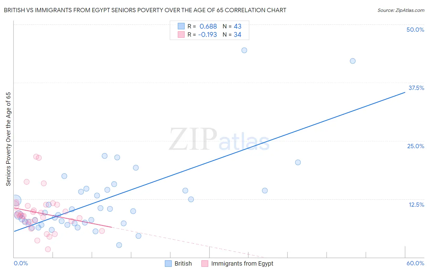 British vs Immigrants from Egypt Seniors Poverty Over the Age of 65