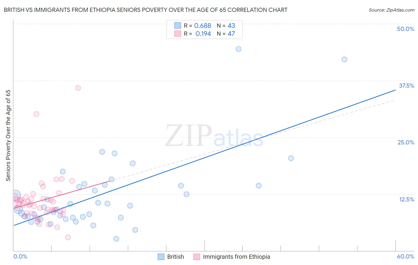 British vs Immigrants from Ethiopia Seniors Poverty Over the Age of 65