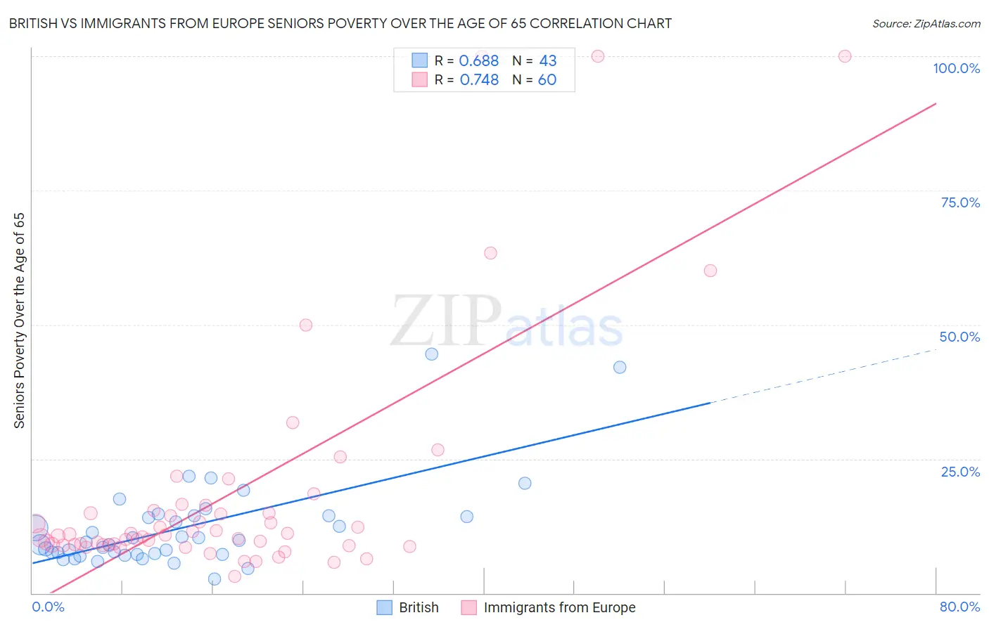 British vs Immigrants from Europe Seniors Poverty Over the Age of 65
