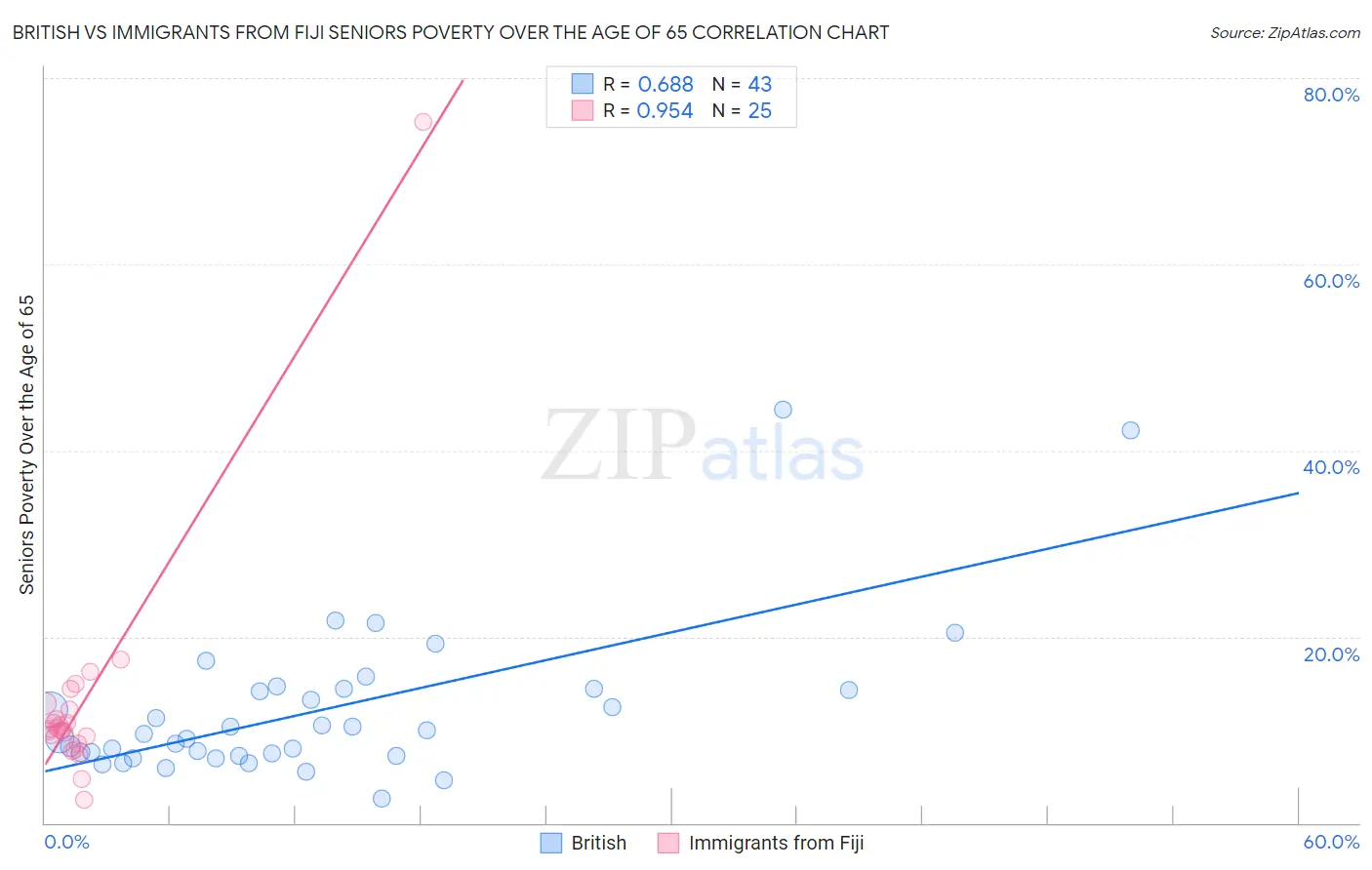 British vs Immigrants from Fiji Seniors Poverty Over the Age of 65