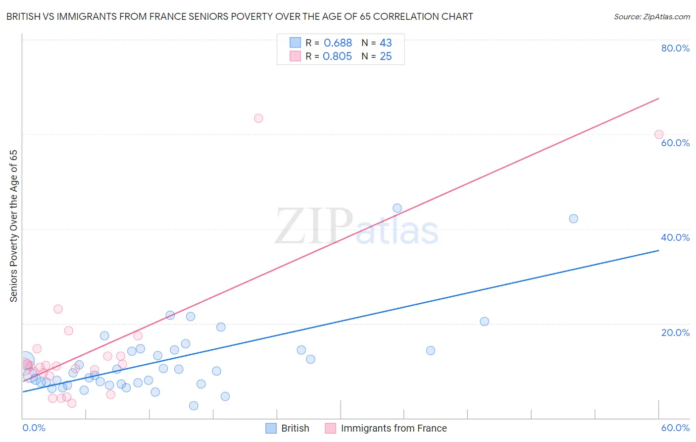 British vs Immigrants from France Seniors Poverty Over the Age of 65