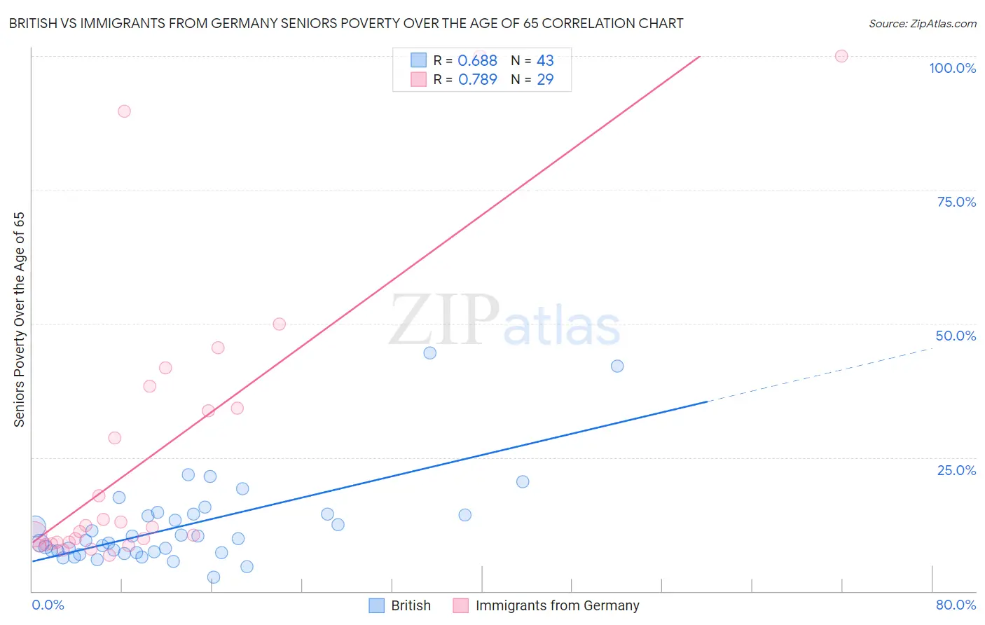 British vs Immigrants from Germany Seniors Poverty Over the Age of 65