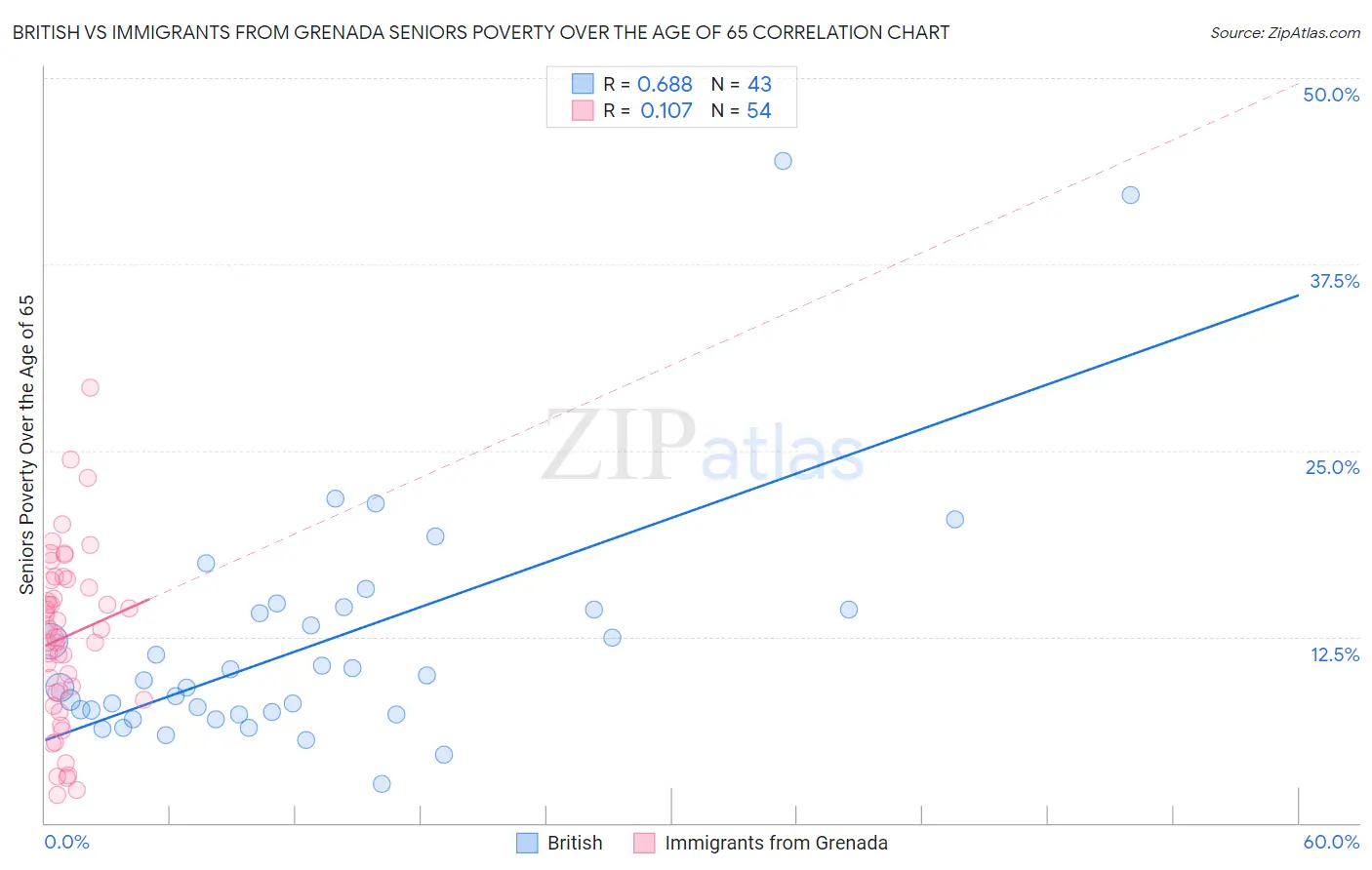 British vs Immigrants from Grenada Seniors Poverty Over the Age of 65