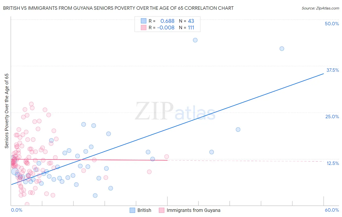 British vs Immigrants from Guyana Seniors Poverty Over the Age of 65