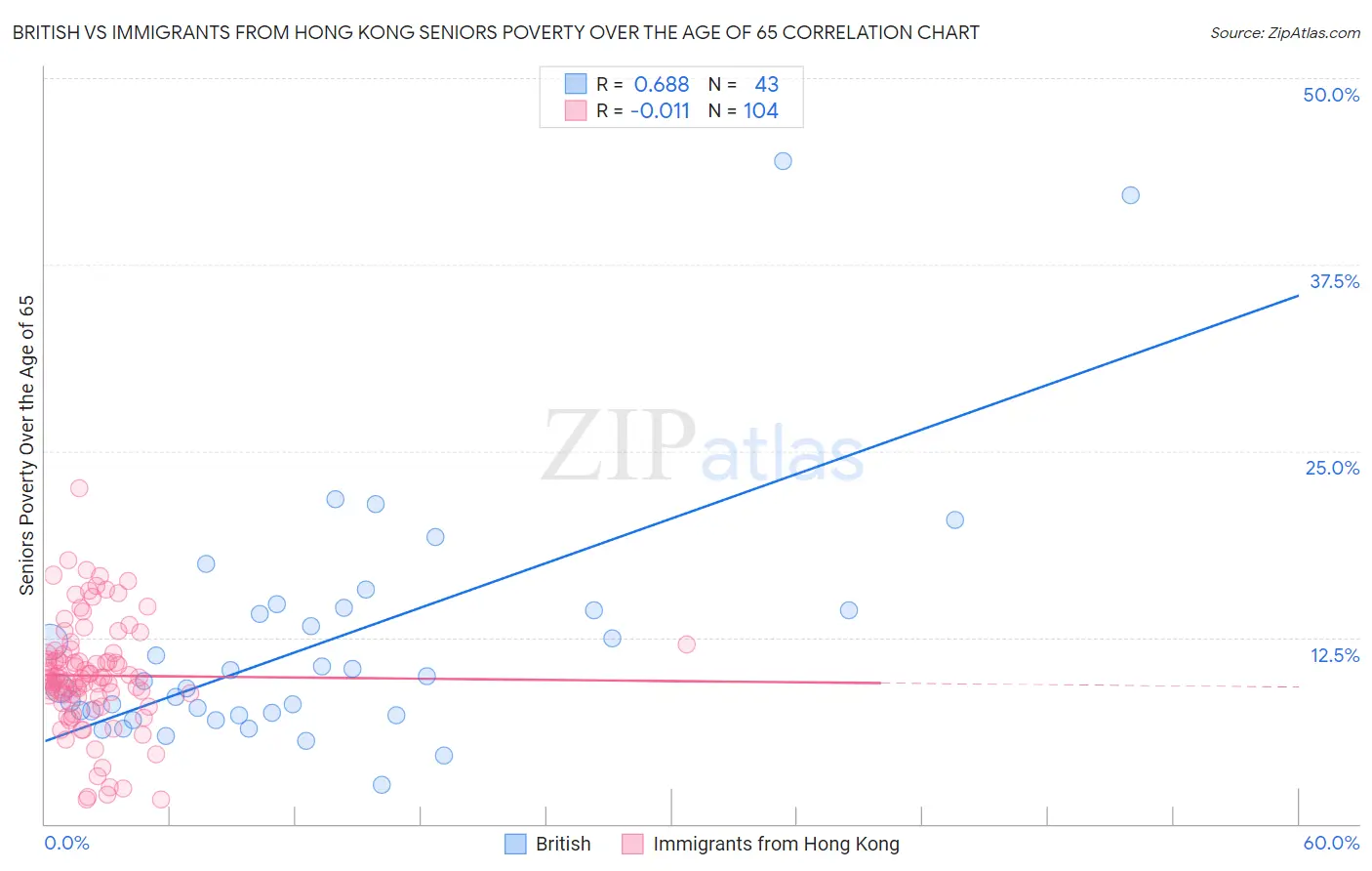 British vs Immigrants from Hong Kong Seniors Poverty Over the Age of 65