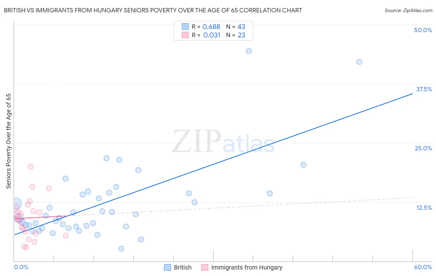 British vs Immigrants from Hungary Seniors Poverty Over the Age of 65