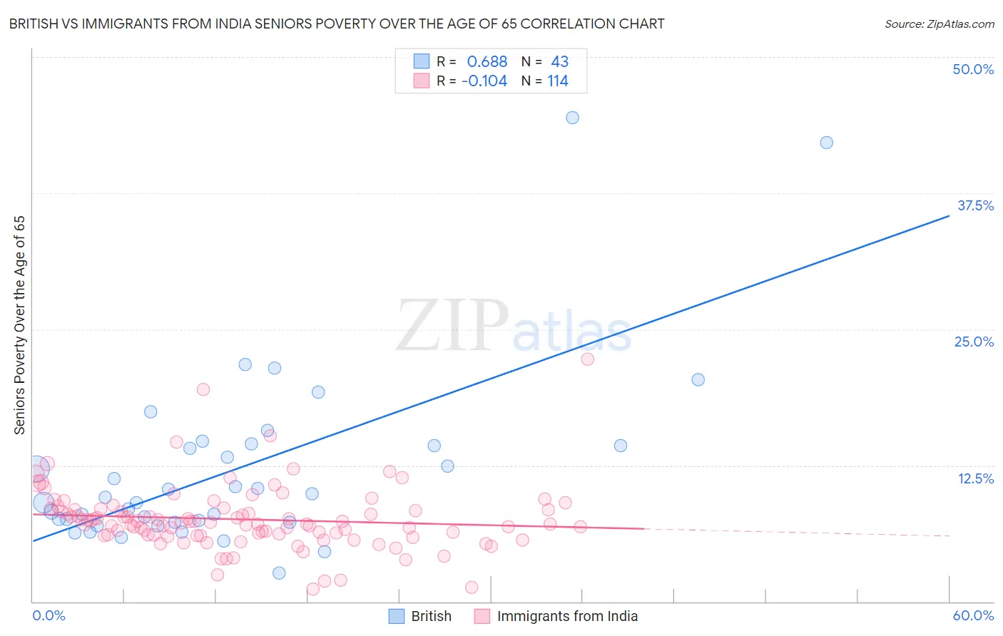 British vs Immigrants from India Seniors Poverty Over the Age of 65