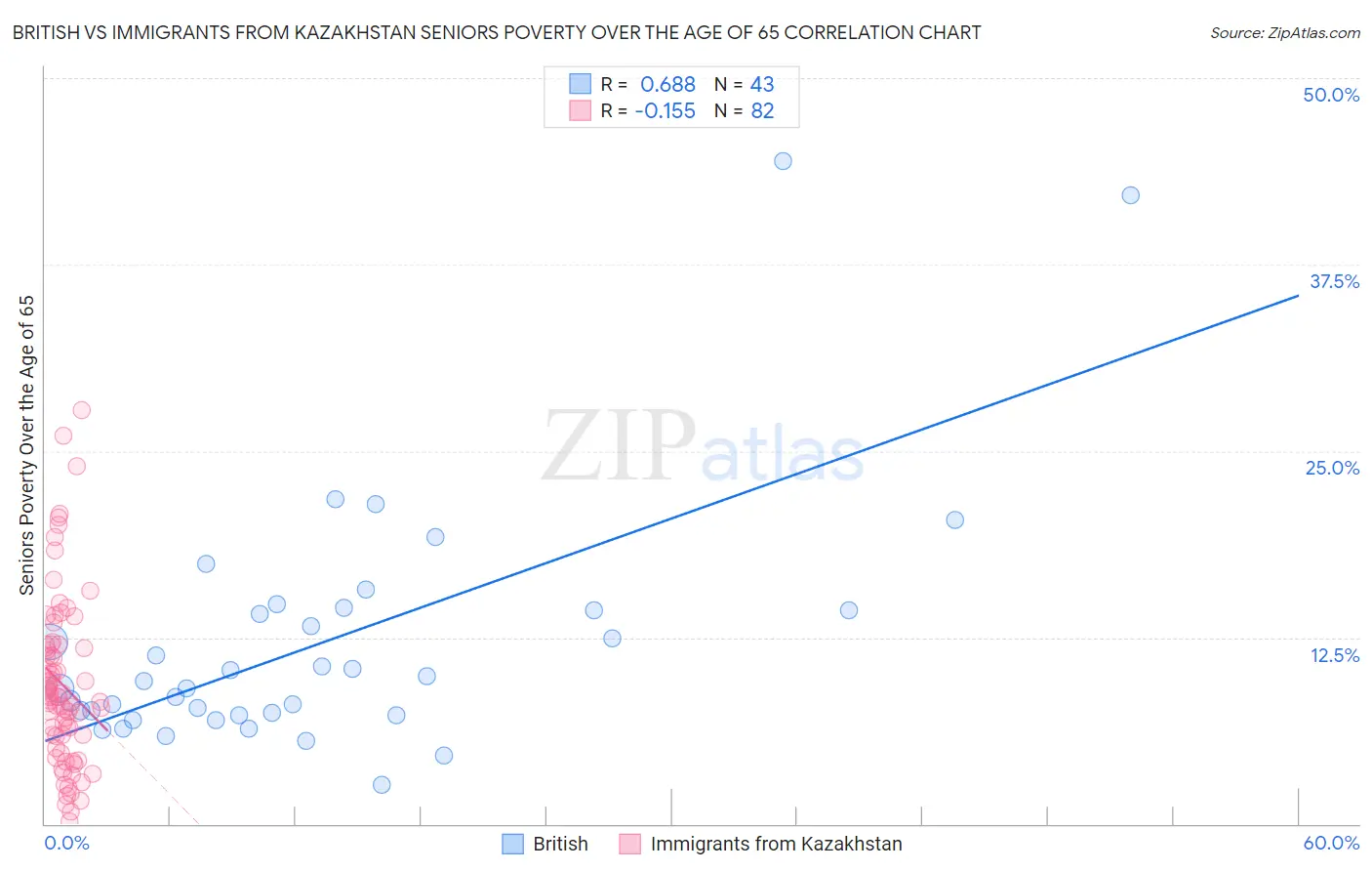 British vs Immigrants from Kazakhstan Seniors Poverty Over the Age of 65