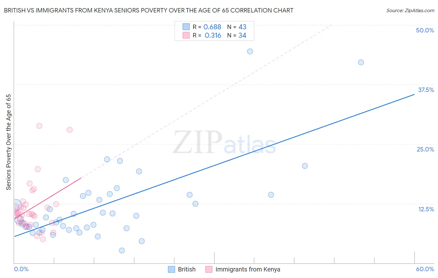 British vs Immigrants from Kenya Seniors Poverty Over the Age of 65