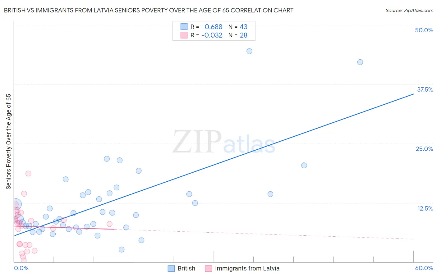 British vs Immigrants from Latvia Seniors Poverty Over the Age of 65