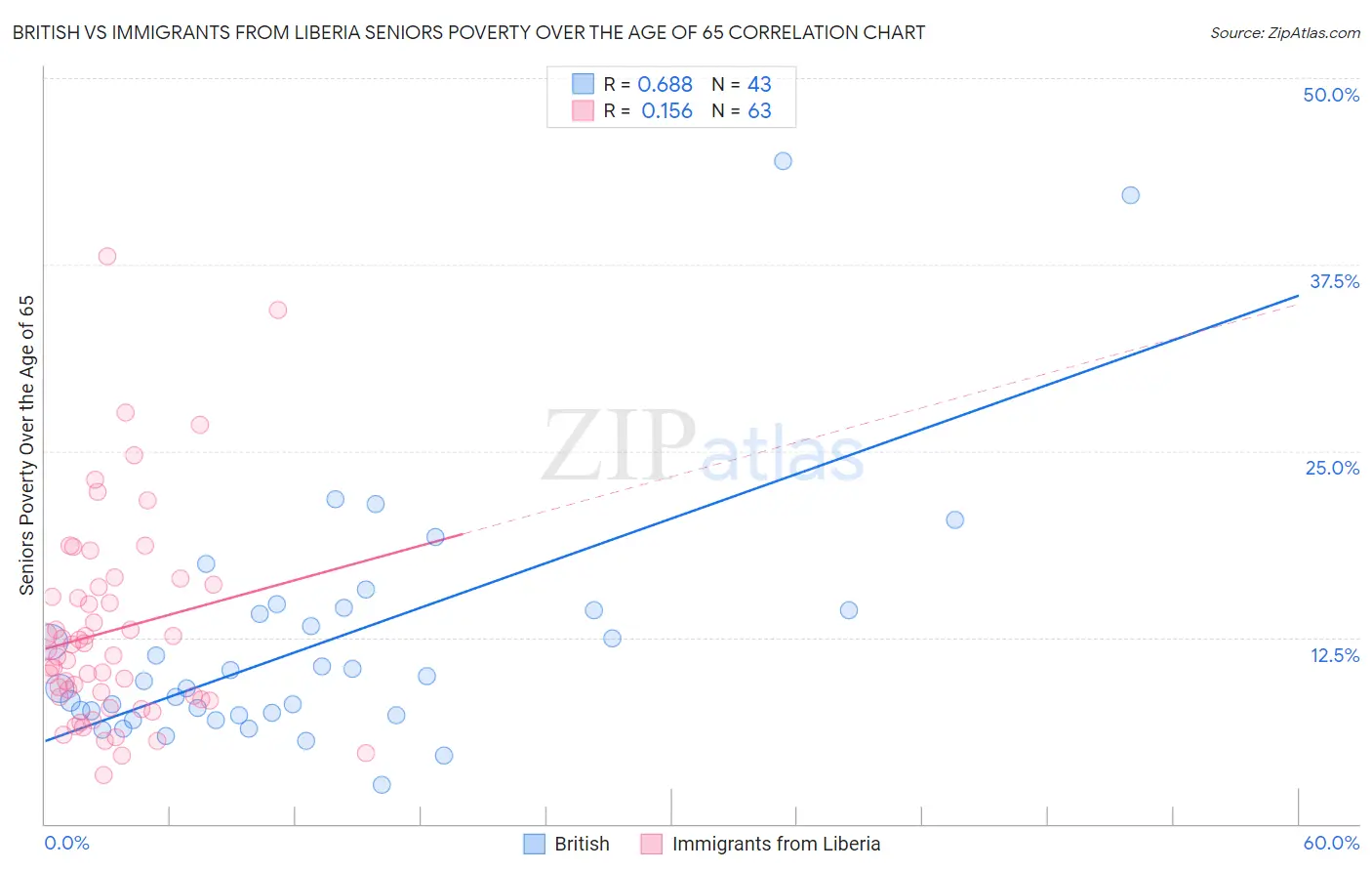 British vs Immigrants from Liberia Seniors Poverty Over the Age of 65