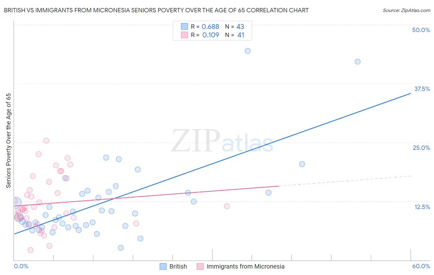 British vs Immigrants from Micronesia Seniors Poverty Over the Age of 65